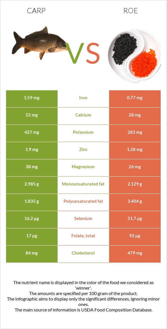 Carp vs Ձկնկիթ infographic