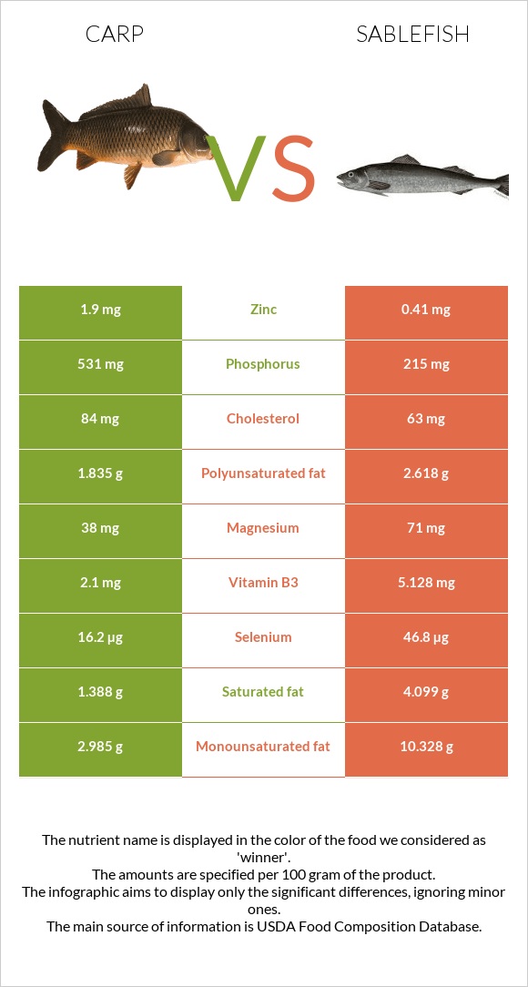 Carp vs Sablefish infographic