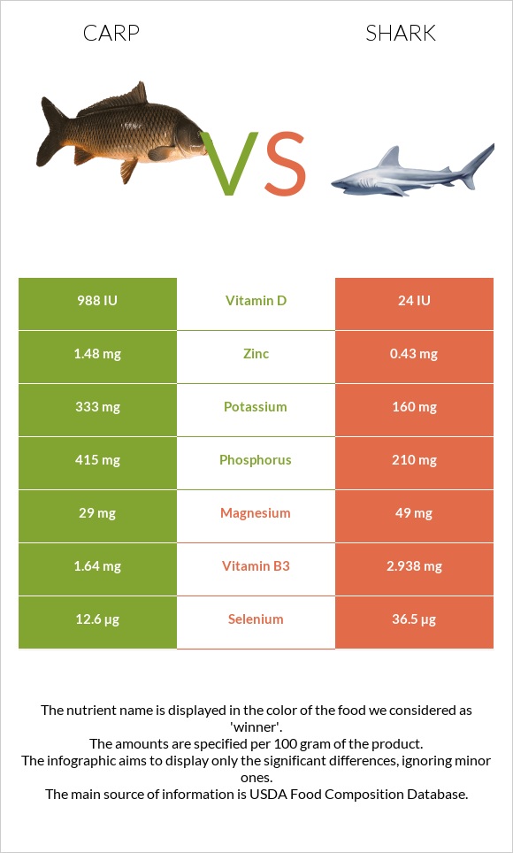 Carp vs Shark infographic