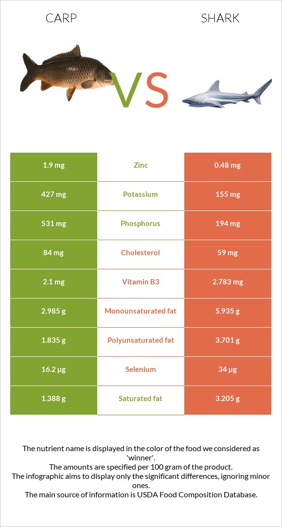 Carp vs Շնաձկներ infographic