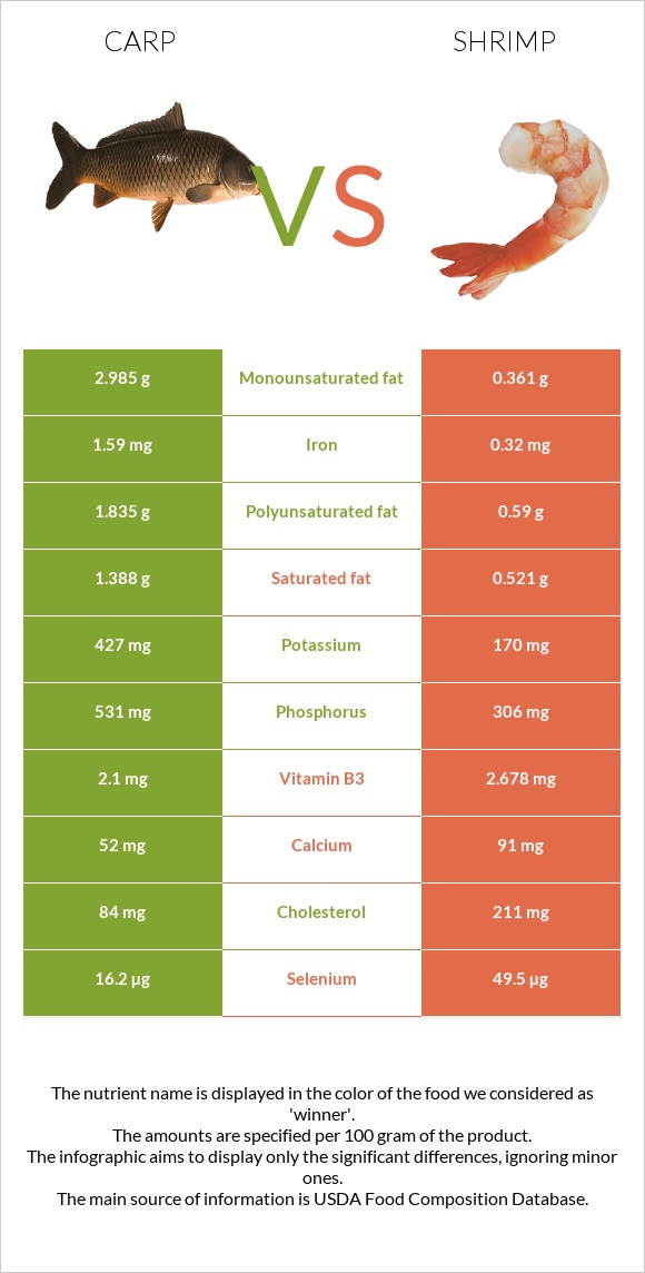 Carp vs Մանր ծովախեցգետին infographic