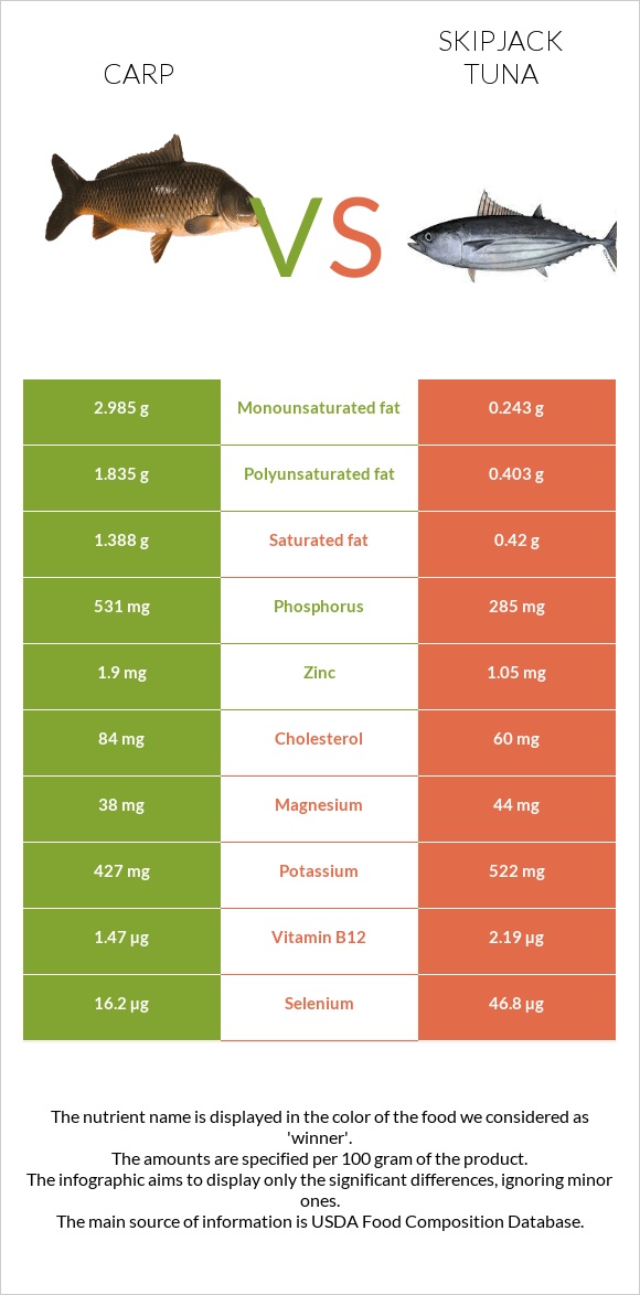 Carp vs Skipjack tuna infographic