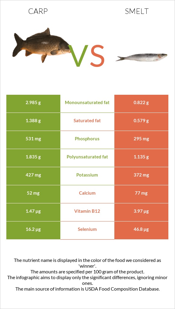 Carp vs Smelt infographic