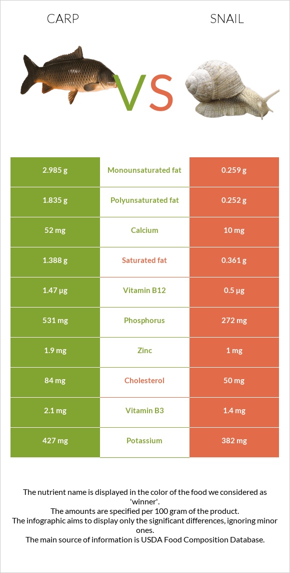 Carp vs Խխունջ infographic