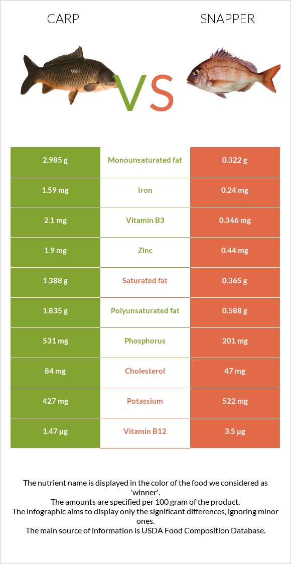 Carp vs Snapper infographic