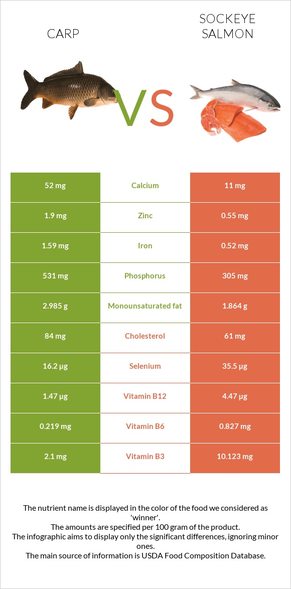 Carp vs Կարմիր սաղմոն infographic