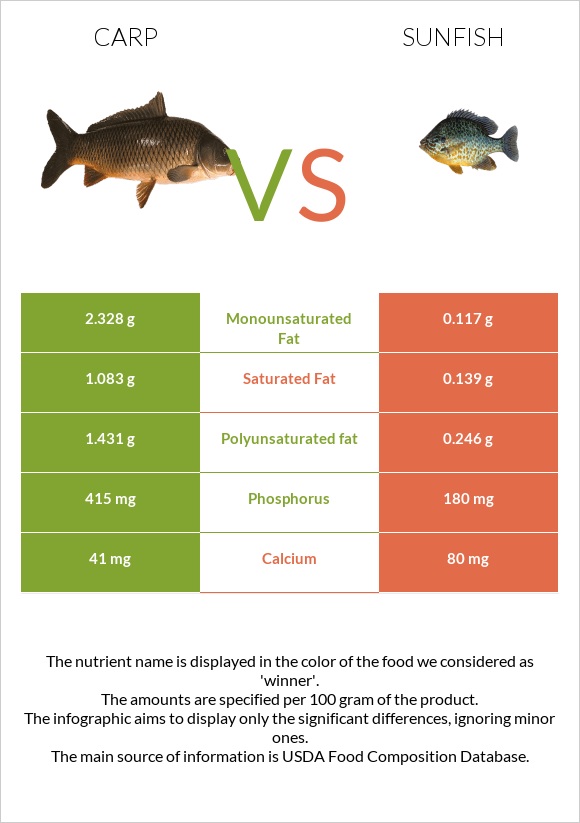 Carp vs Sunfish infographic