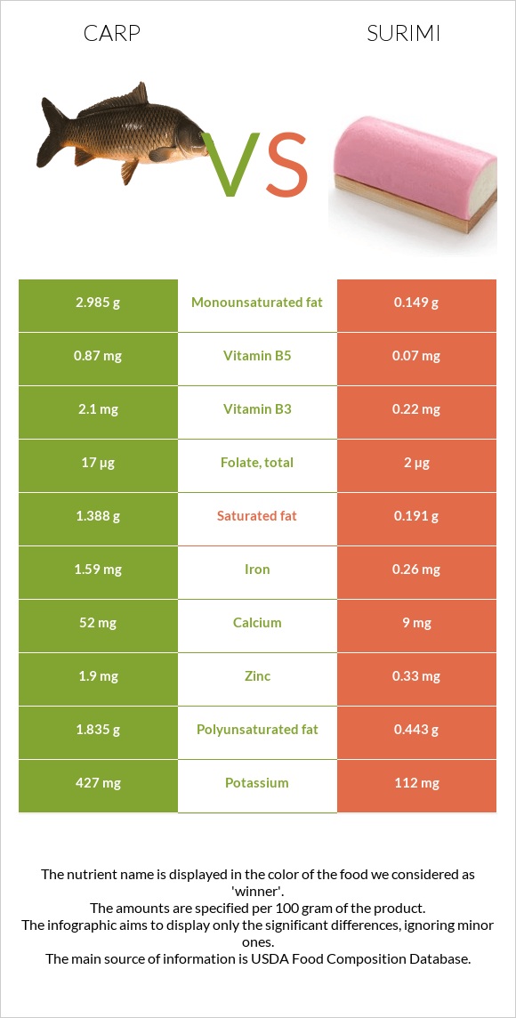 Carp vs Ծովախեցգետին սուրիմի infographic