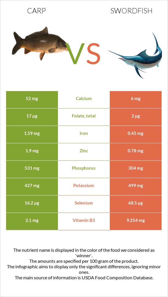 Carp vs Swordfish infographic