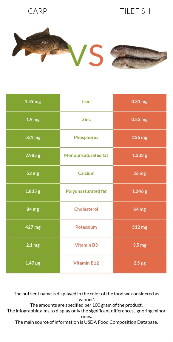 Carp vs Tilefish infographic