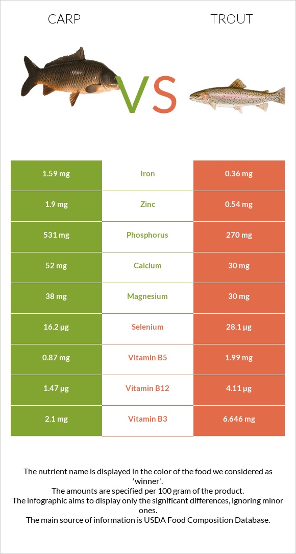 Carp vs Trout infographic