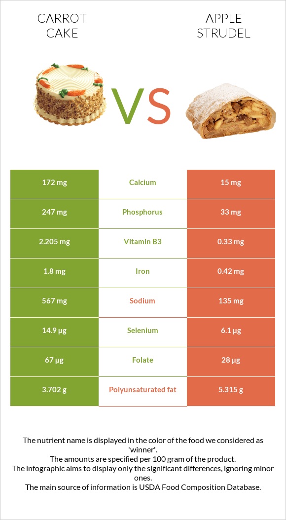 Carrot cake vs Apple strudel infographic