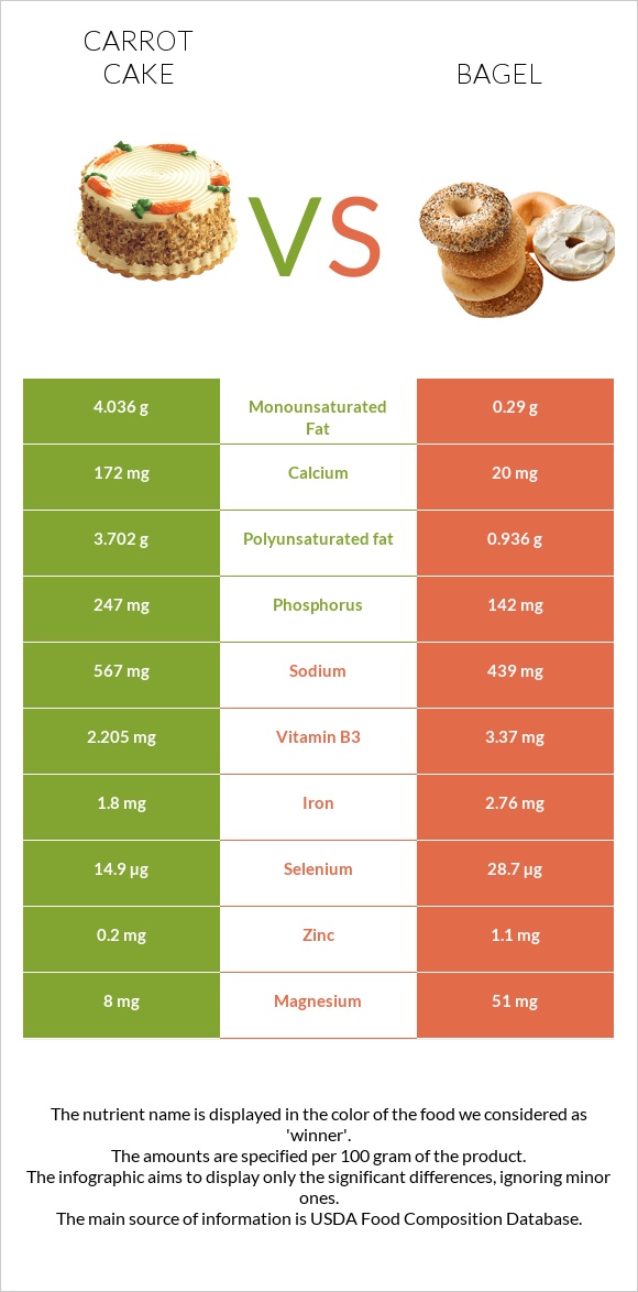 Carrot cake vs Bagel infographic