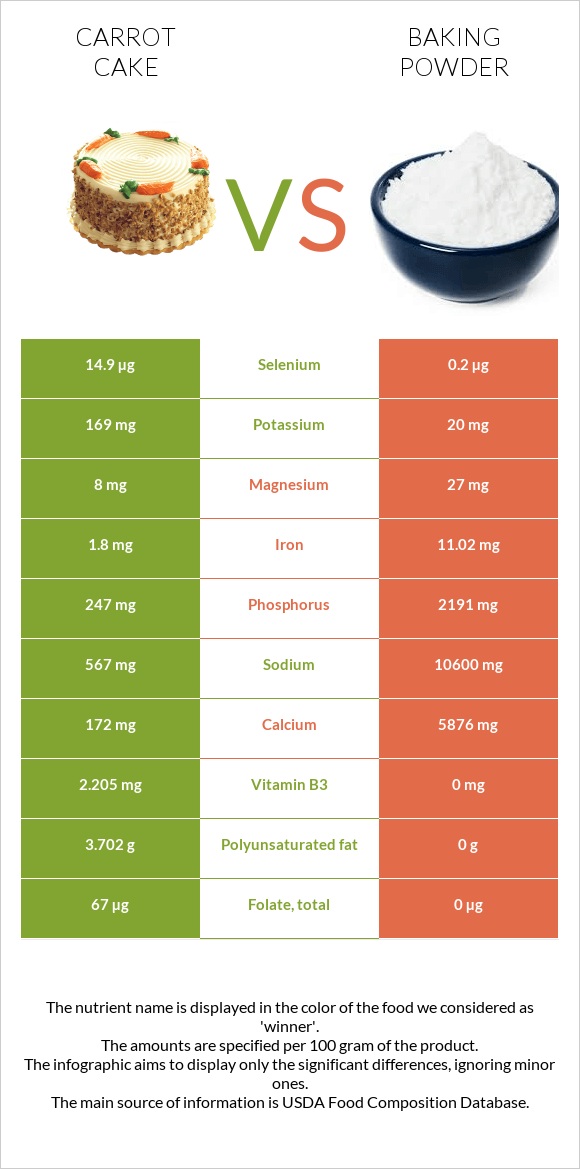 Carrot cake vs Փխրեցուցիչ infographic