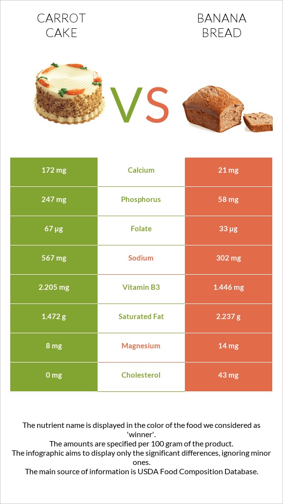 Carrot cake vs Banana bread infographic