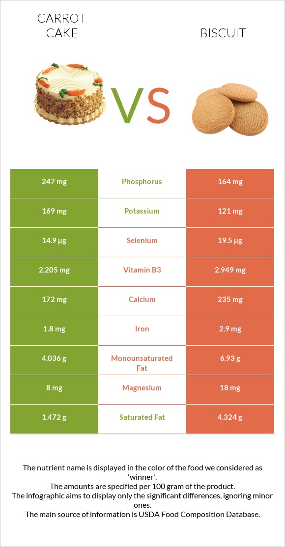 Carrot cake vs Բիսկվիթ infographic
