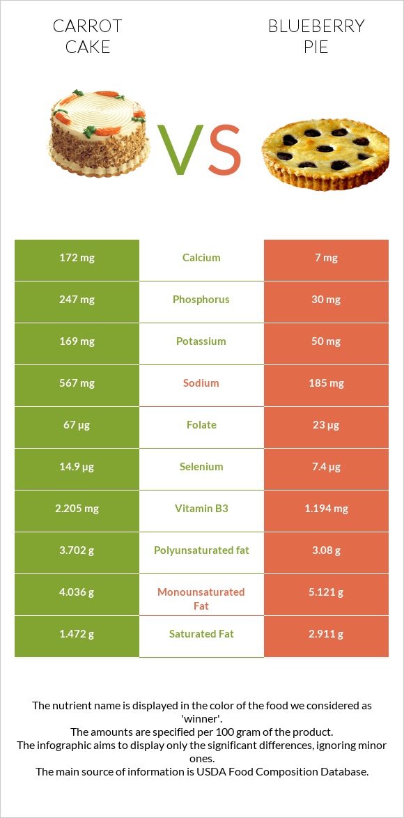Carrot cake vs Հապալասով կարկանդակ infographic