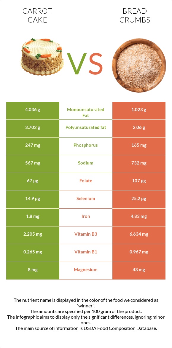Carrot cake vs Bread crumbs infographic