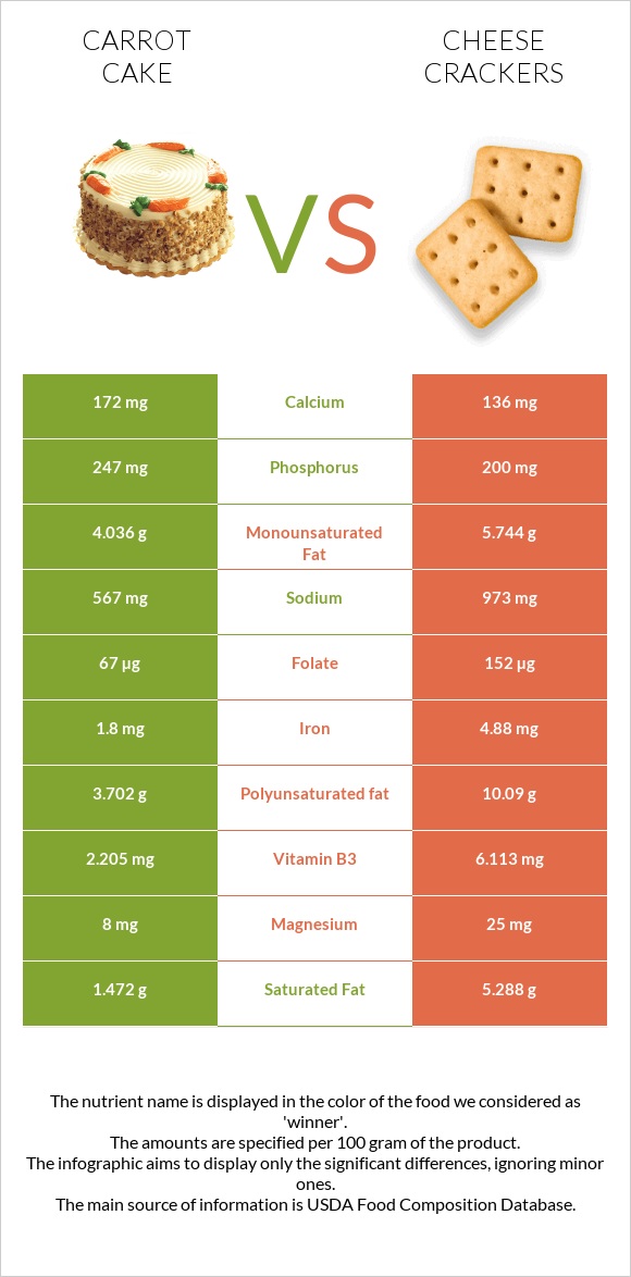 Carrot cake vs Cheese crackers infographic