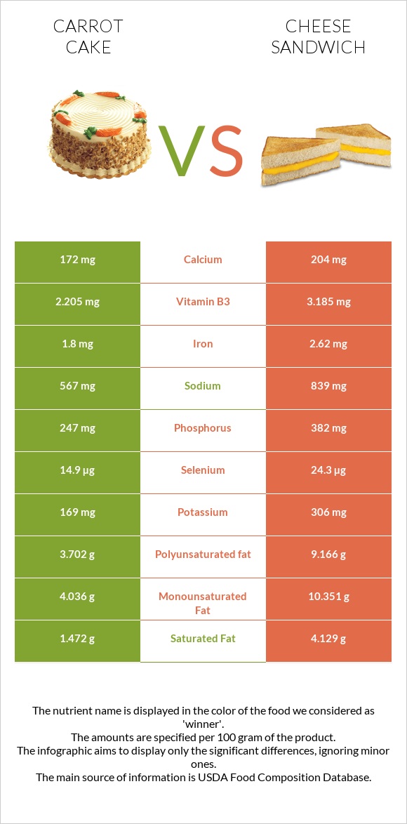 Carrot cake vs Պանրով սենդվիչ infographic