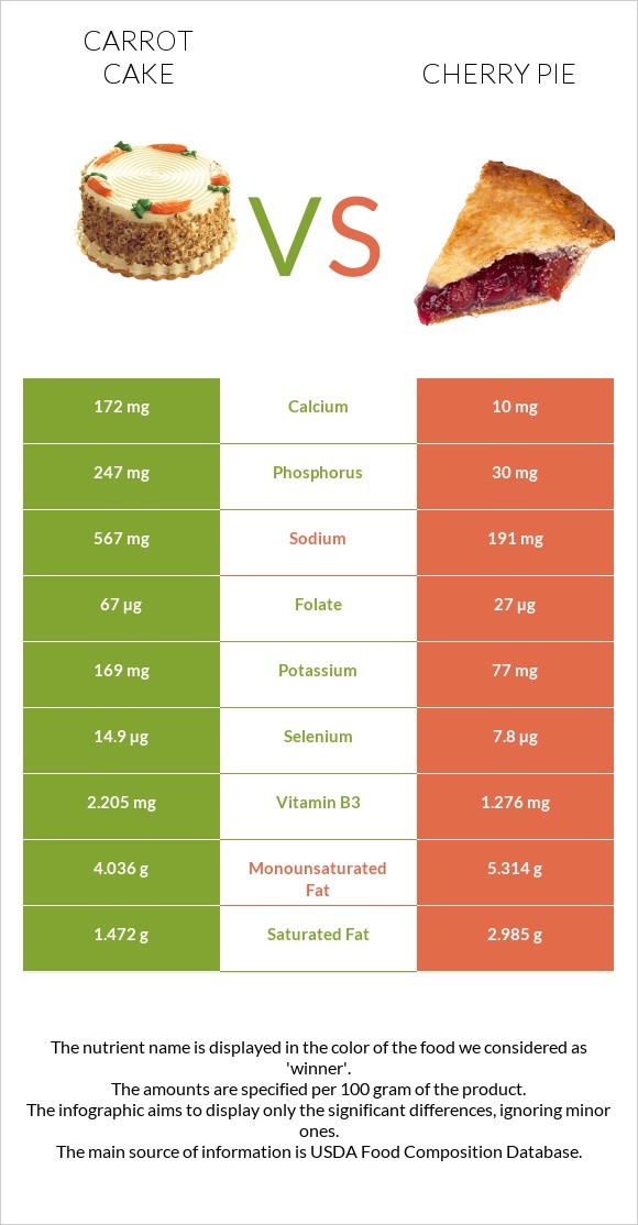 Carrot cake vs Բալով կարկանդակ infographic