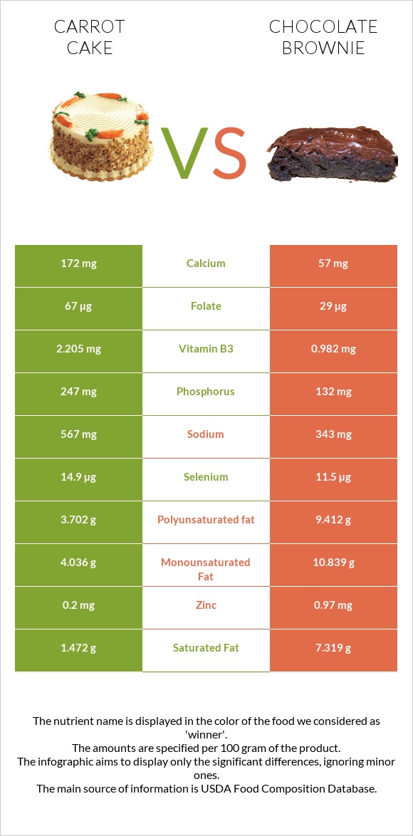 Carrot cake vs Chocolate brownie infographic