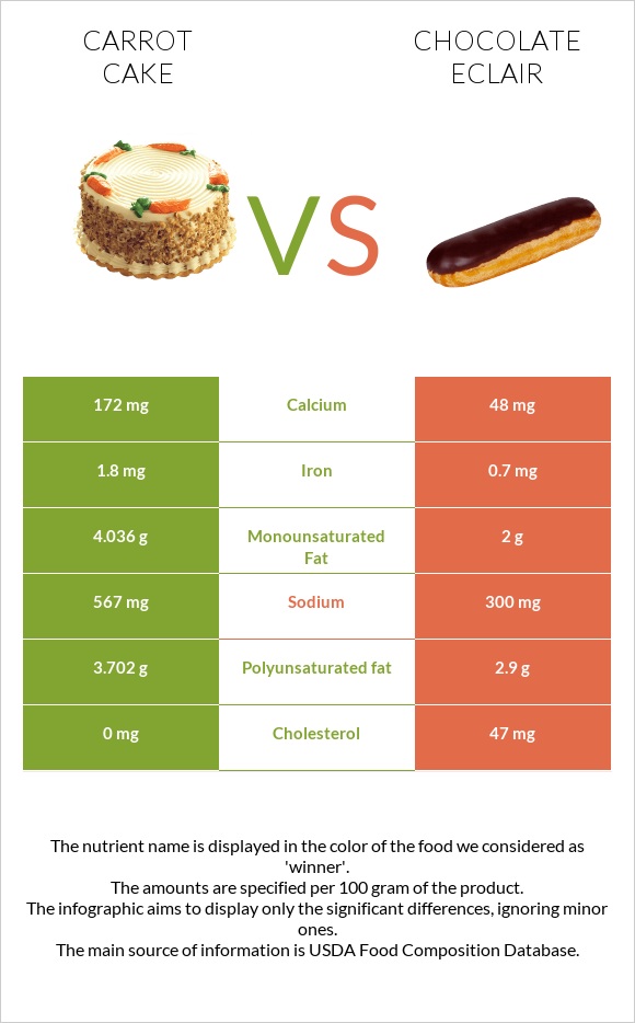 Carrot cake vs Chocolate eclair infographic