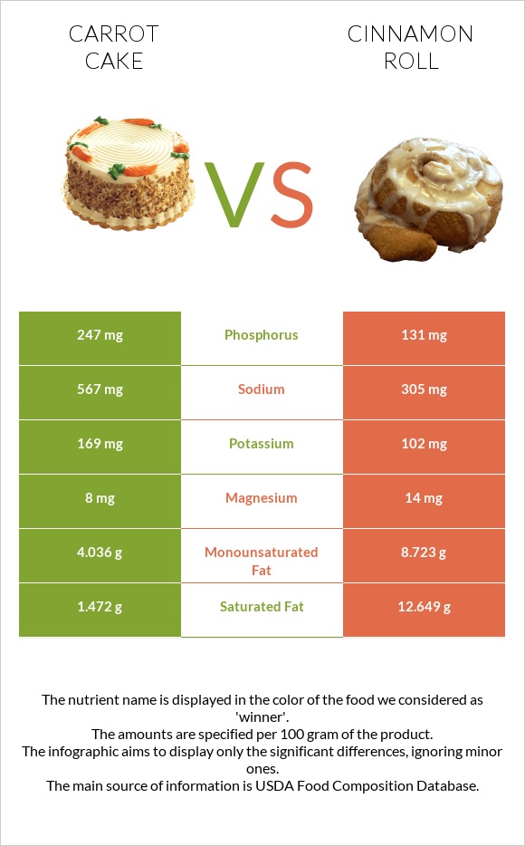 Carrot cake vs Դարչնով ռոլլ infographic