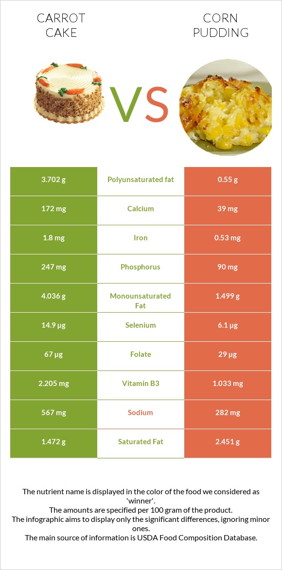 Carrot cake vs Corn pudding infographic