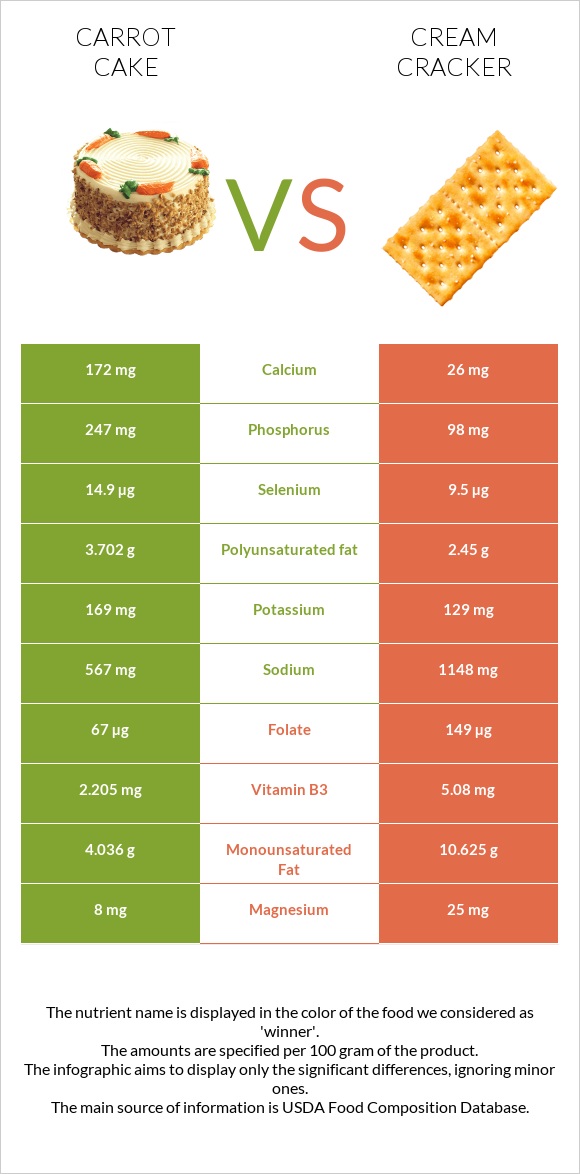 Carrot cake vs Կրեկեր (Cream) infographic