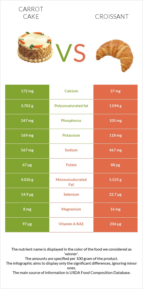 Carrot cake vs Կրուասան infographic