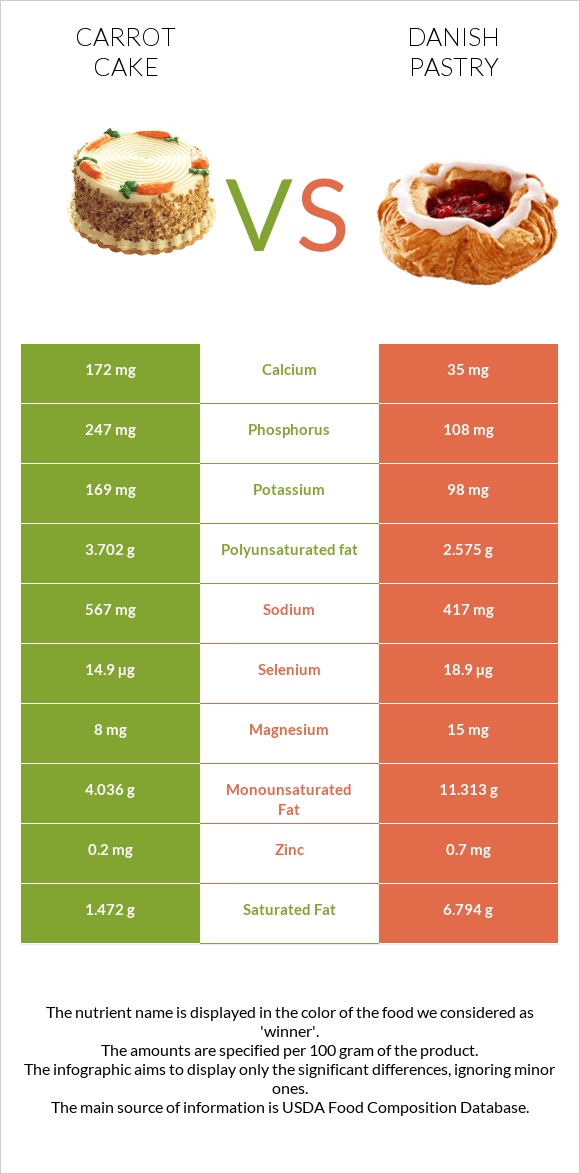 Carrot cake vs Դանիական խմորեղեն infographic