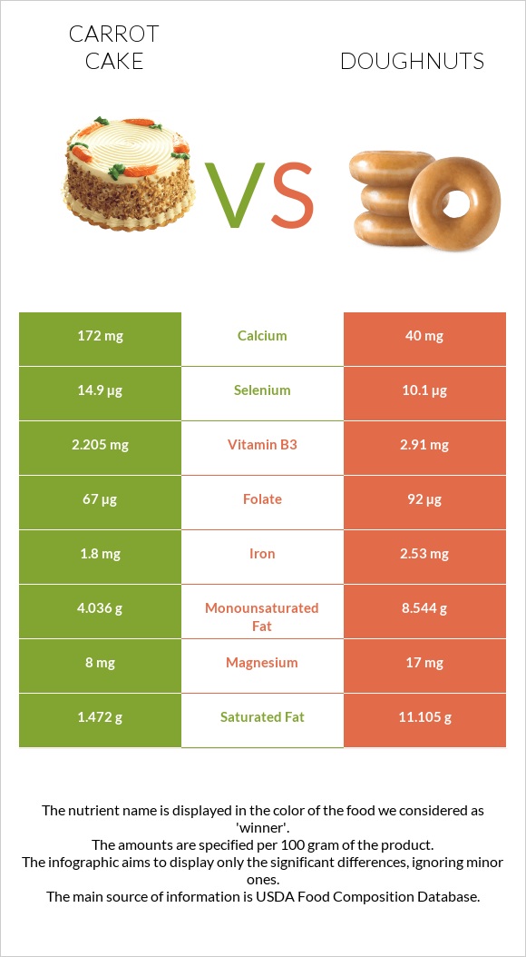 Carrot cake vs Doughnuts infographic