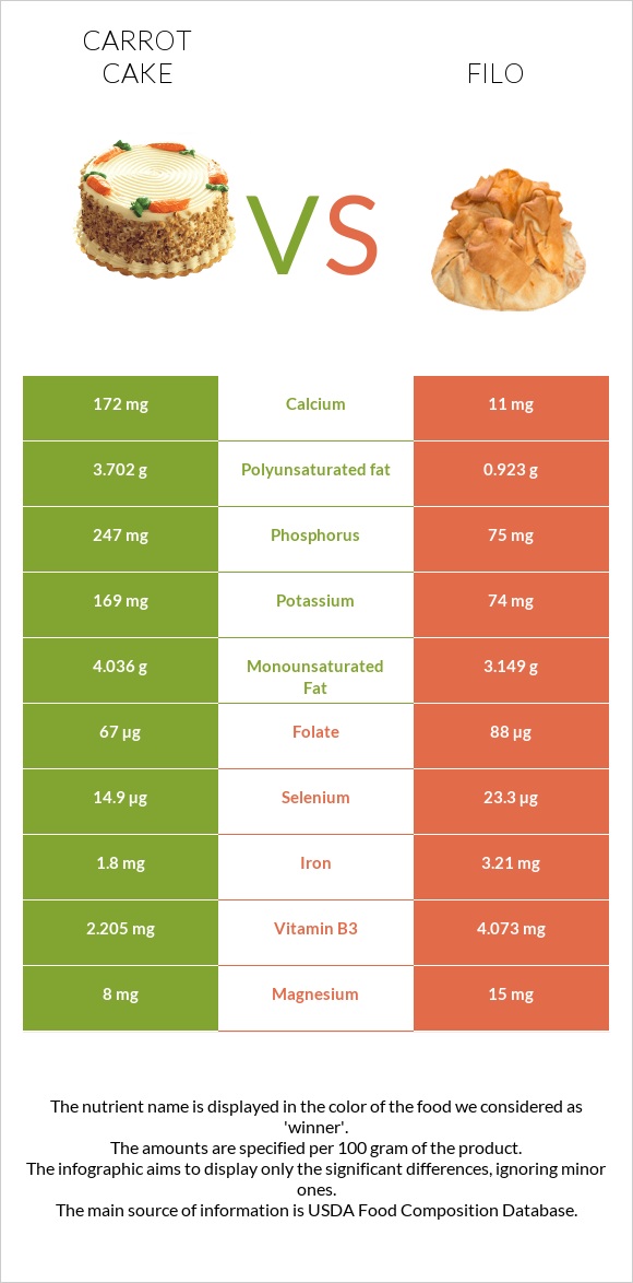 Carrot cake vs Ֆիլո infographic