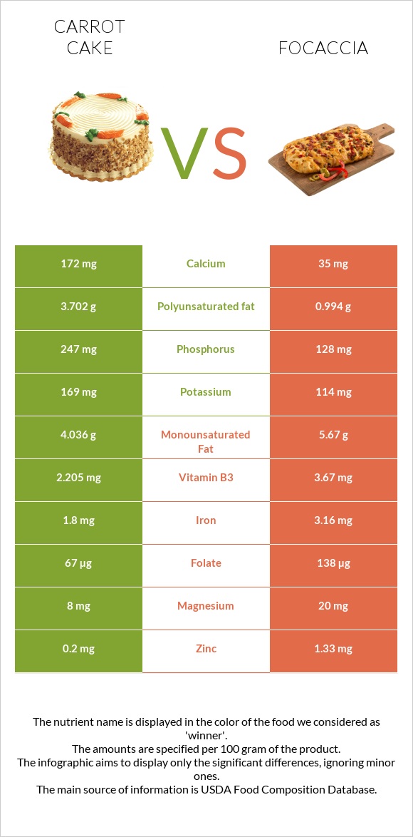 Carrot cake vs Focaccia infographic
