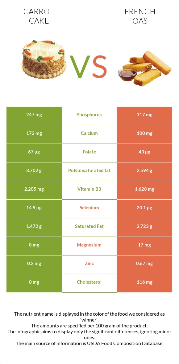 Carrot cake vs Ֆրանսիական տոստ infographic