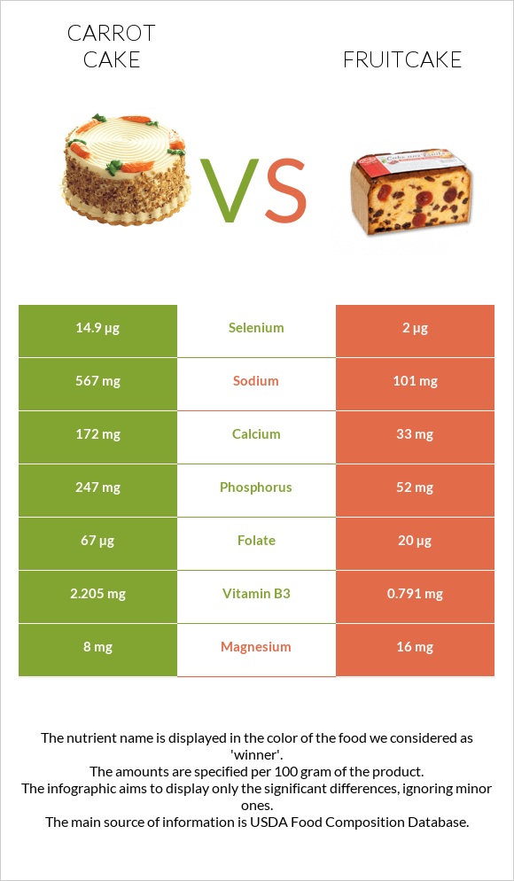 Carrot cake vs Կեքս infographic