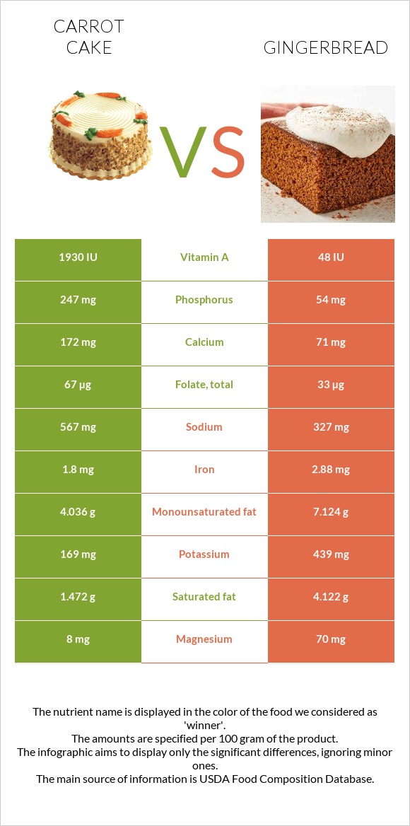 Carrot cake vs Մեղրաբլիթ infographic