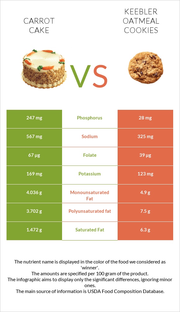 Carrot cake vs Keebler Oatmeal Cookies infographic
