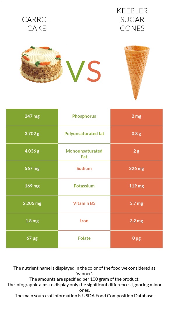 Carrot cake vs Keebler Sugar Cones infographic
