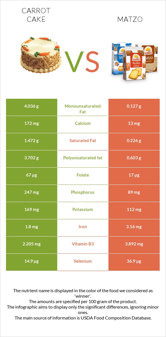 Carrot cake vs Matzo infographic