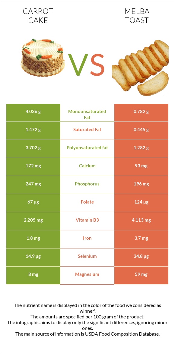 Carrot cake vs Melba toast infographic