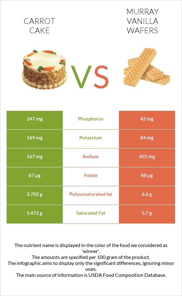 Carrot cake vs Murray Vanilla Wafers infographic