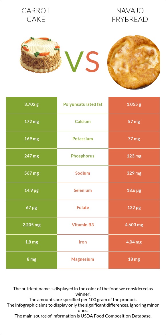 Carrot cake vs Navajo frybread infographic