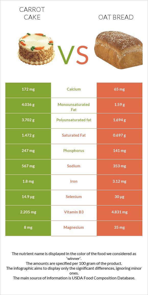 Carrot cake vs Oat bread infographic