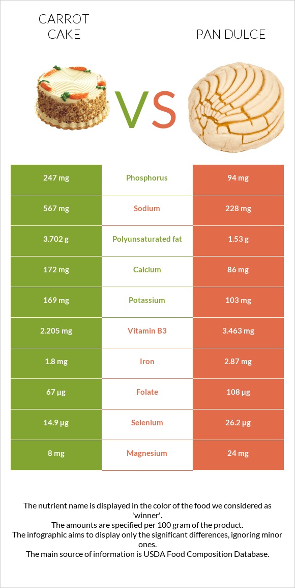 Carrot cake vs Pan dulce infographic