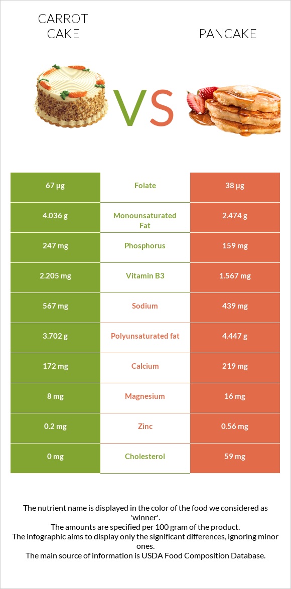 Carrot cake vs Ալաձիկ infographic