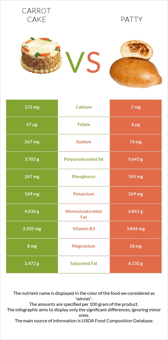 Carrot cake vs Patty infographic