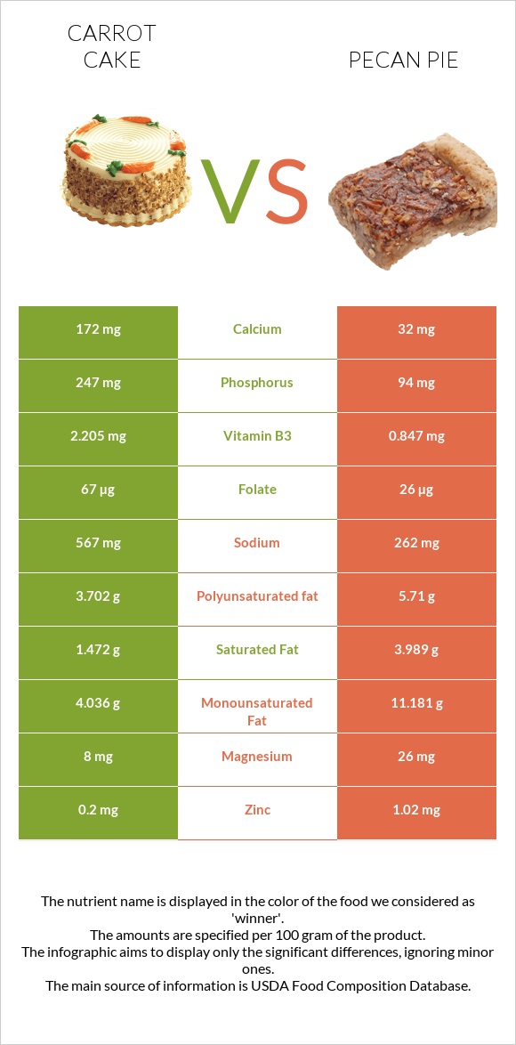 Carrot cake vs Pecan pie infographic