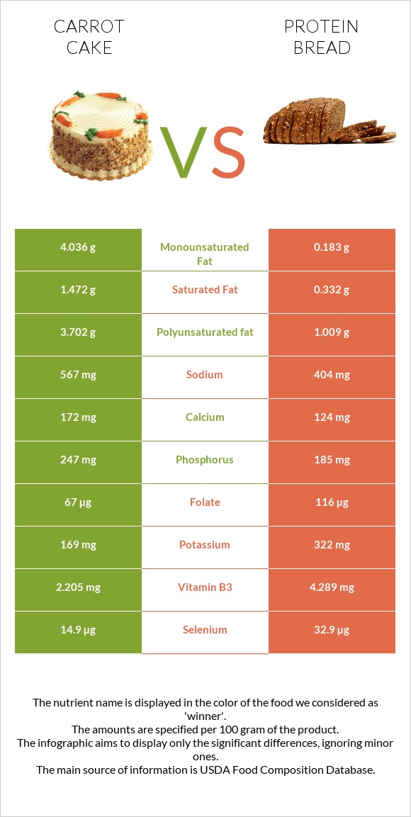 Carrot cake vs Protein bread infographic